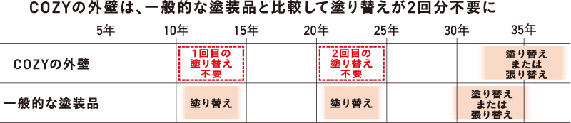 経済性の高い新築の家 省エネ 耐久性 札幌cozy