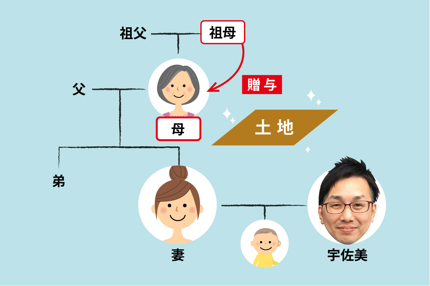 親の土地を相続して家を建てる際の注意点 家づくりコラム 札幌cozy