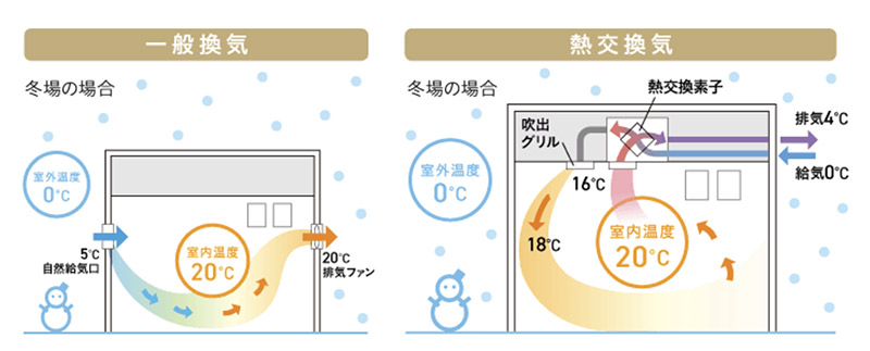 第1種換気と第3種換気