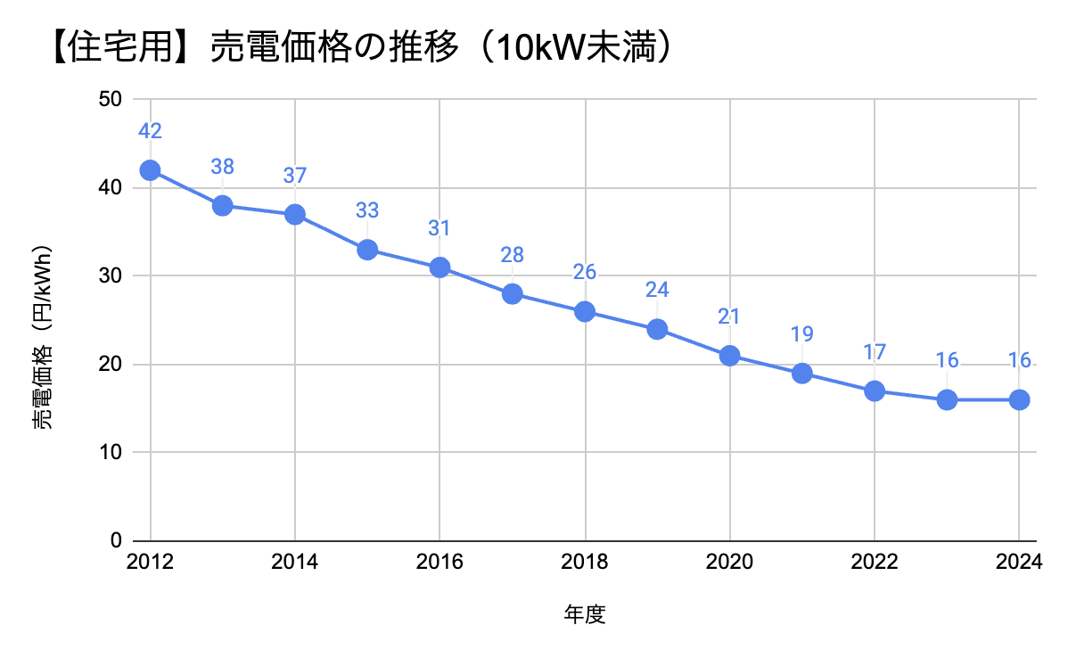 売電価格の推移